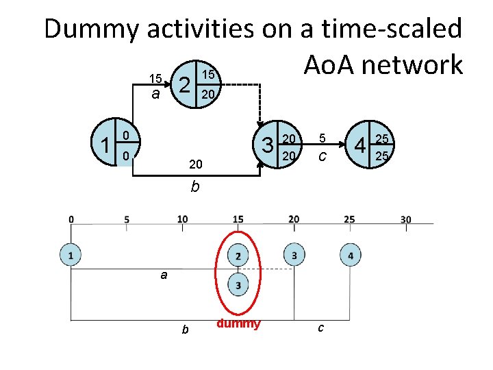 Dummy activities on a time-scaled Ao. A network 15 15 a 1 2 20