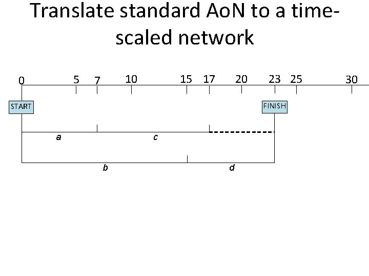 Translate standard Ao. N to a timescaled network 5 0 10 7 15 17