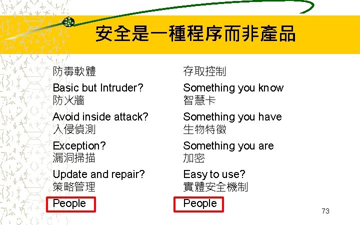 安全是一種程序而非產品 防毒軟體 Basic but Intruder? 防火牆 Avoid inside attack? 入侵偵測 Exception? 漏洞掃描 Update and 安全是一種程序而非產品 防毒軟體 Basic but Intruder? 防火牆 Avoid inside attack? 入侵偵測 Exception? 漏洞掃描 Update and