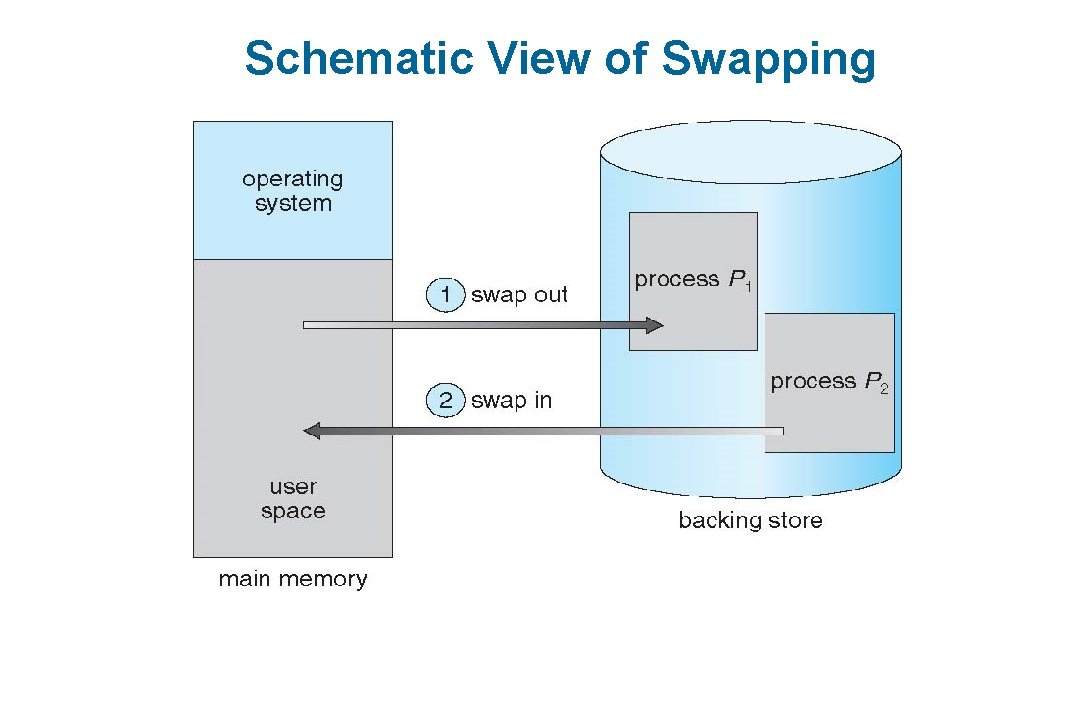 Schematic View of Swapping 