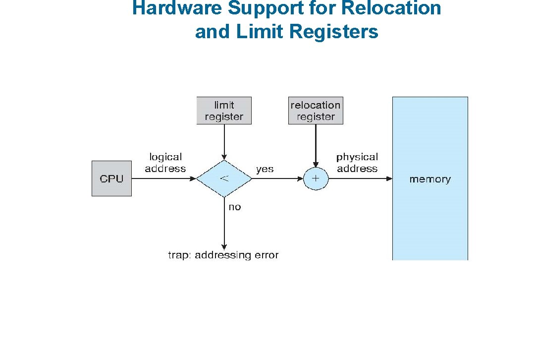 Hardware Support for Relocation and Limit Registers 