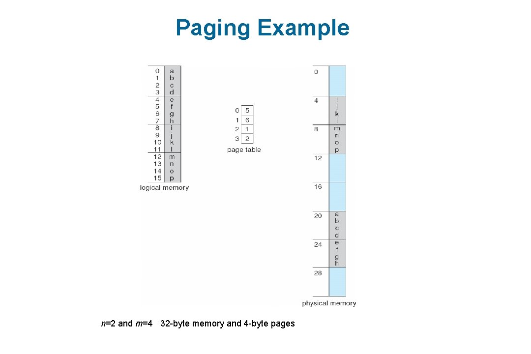 Paging Example n=2 and m=4 32 -byte memory and 4 -byte pages 