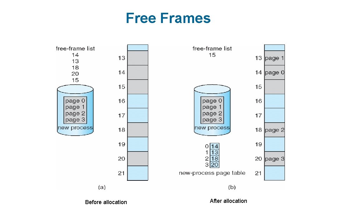 Free Frames Before allocation After allocation 