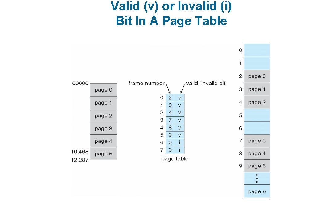 Valid (v) or Invalid (i) Bit In A Page Table 