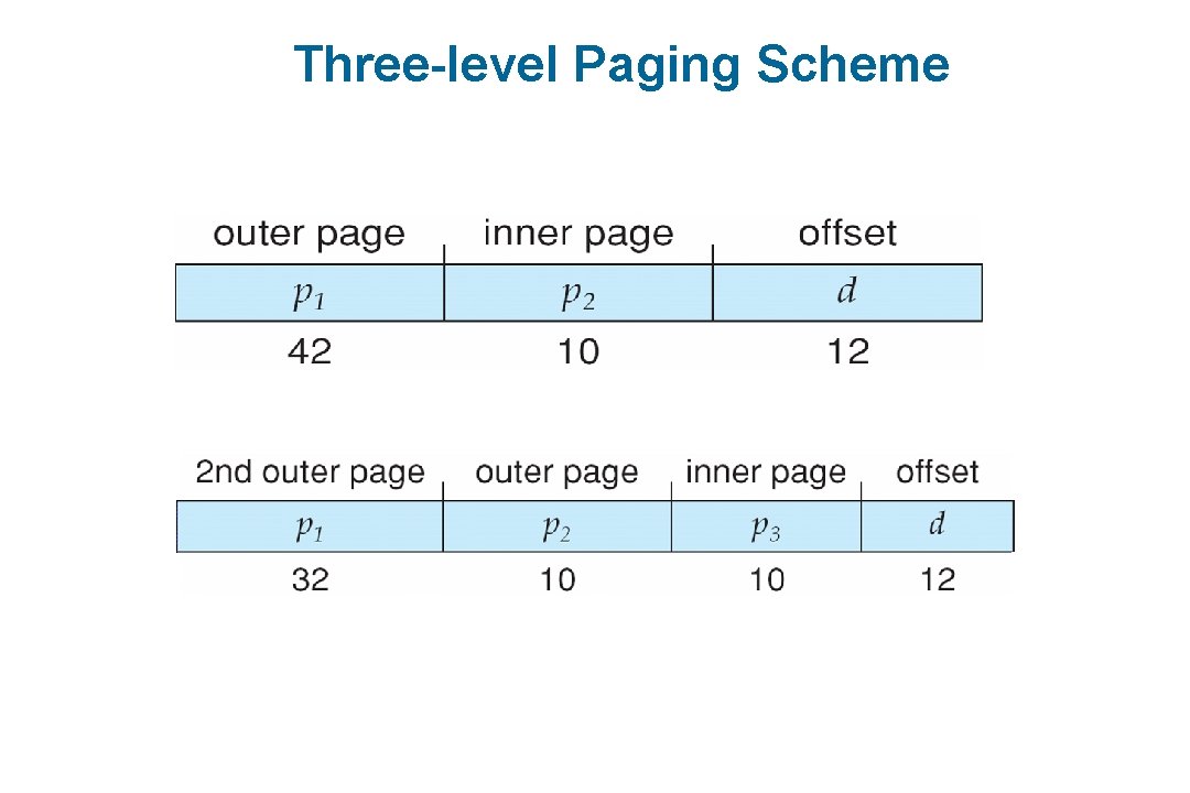 Three-level Paging Scheme 