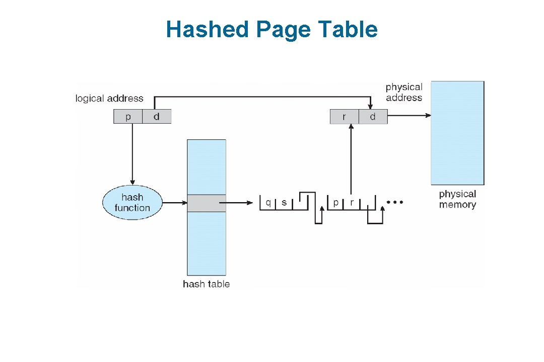 Hashed Page Table 