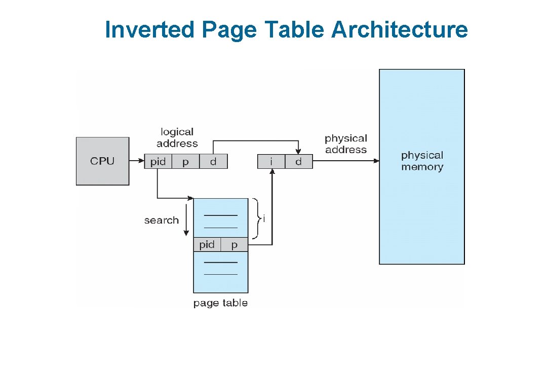 Inverted Page Table Architecture 