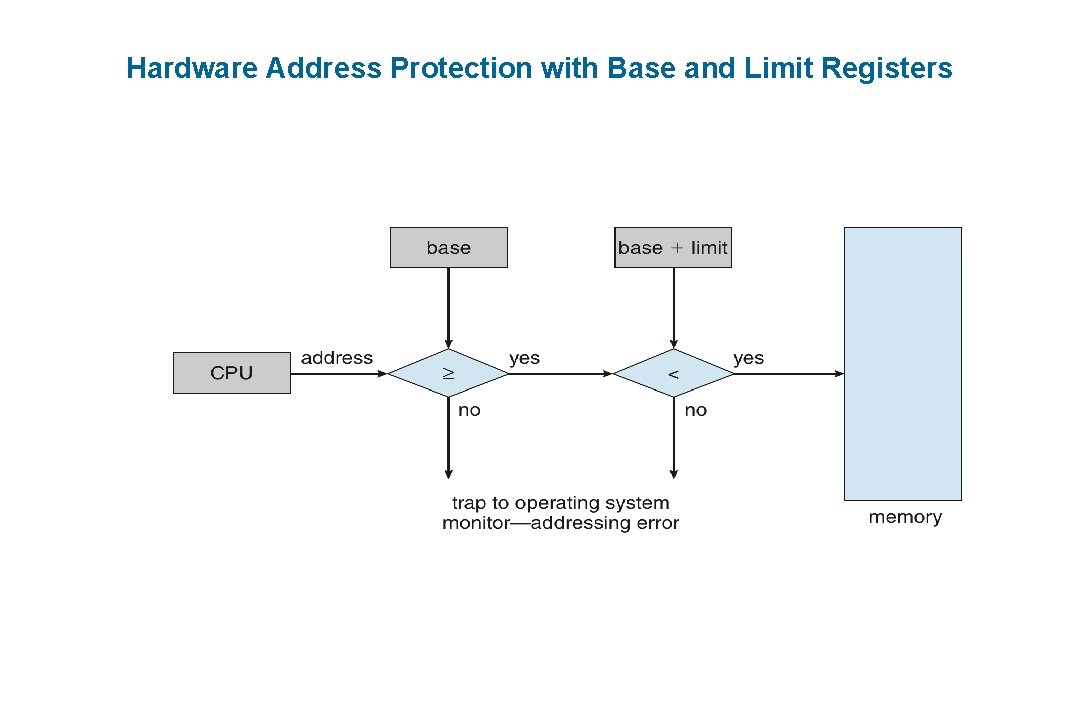 Hardware Address Protection with Base and Limit Registers 