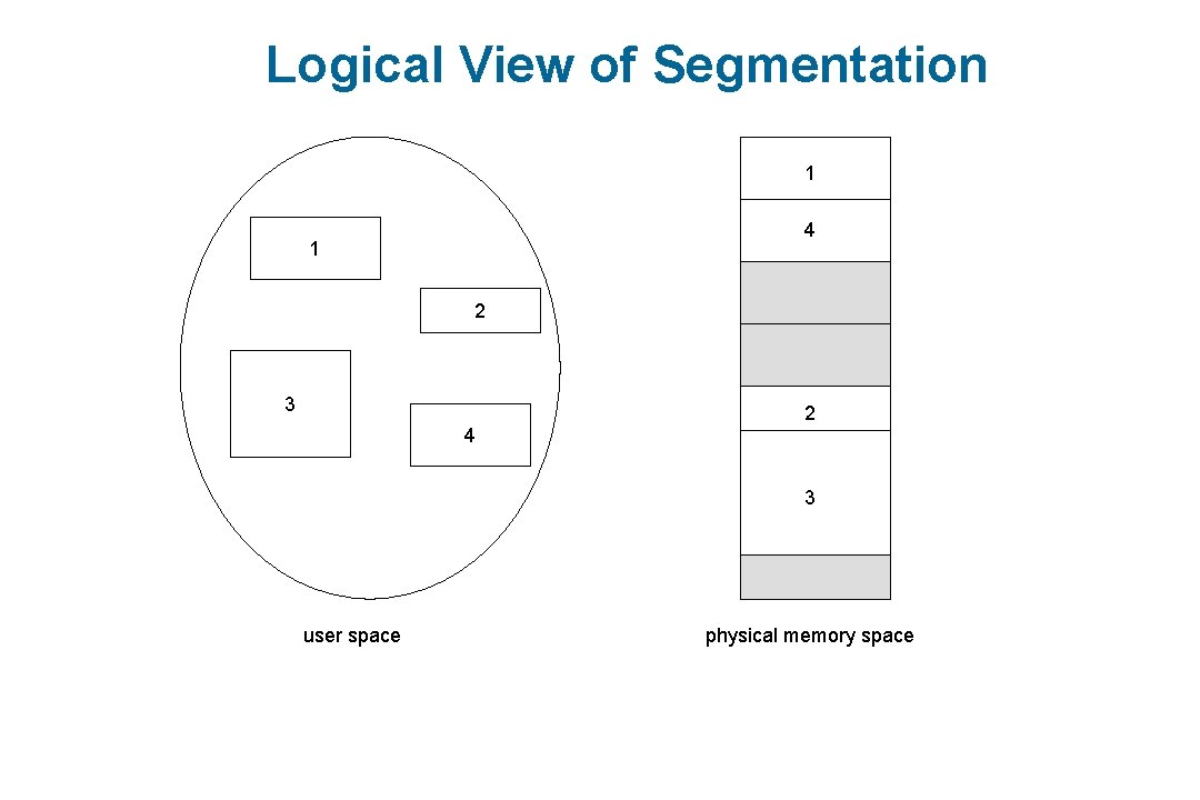 Logical View of Segmentation 1 4 1 2 3 4 2 3 user space