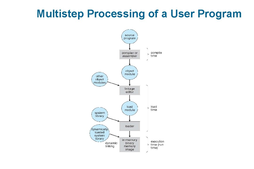 Multistep Processing of a User Program 