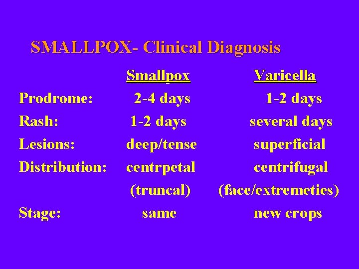 SMALLPOX- Clinical Diagnosis Prodrome: Rash: Lesions: Distribution: Stage: Smallpox 2 -4 days 1 -2