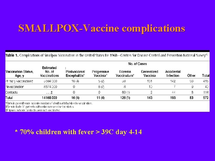SMALLPOX-Vaccine complications * 70% children with fever > 39 C day 4 -14 