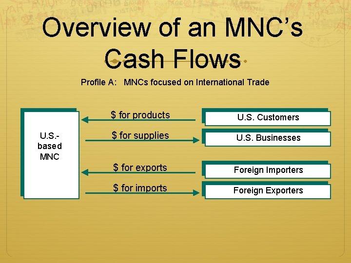 Overview of an MNC’s Cash Flows Profile A: MNCs focused on International Trade U.