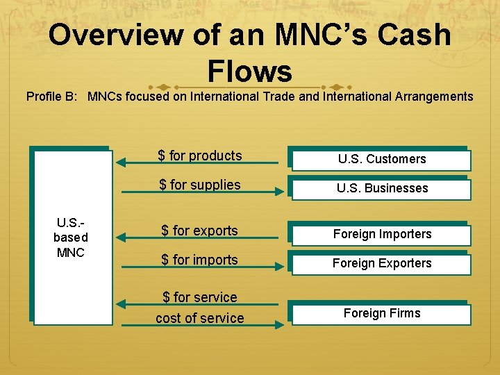 Overview of an MNC’s Cash Flows Profile B: MNCs focused on International Trade and