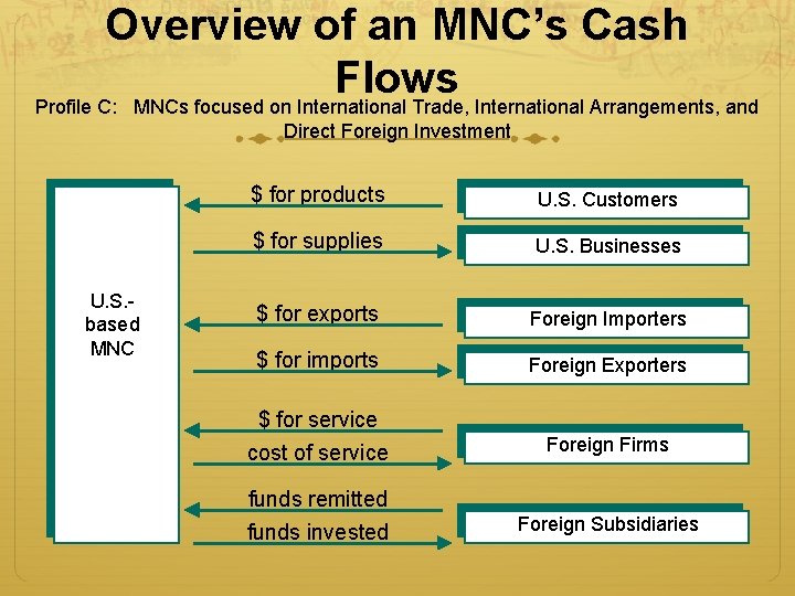 Overview of an MNC’s Cash Flows Profile C: MNCs focused on International Trade, International