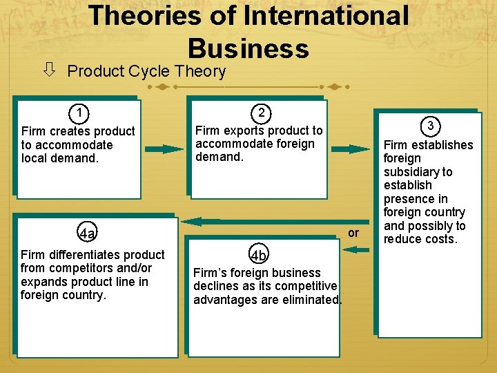 Theories of International Business Product Cycle Theory 1 Firm creates product to accommodate local