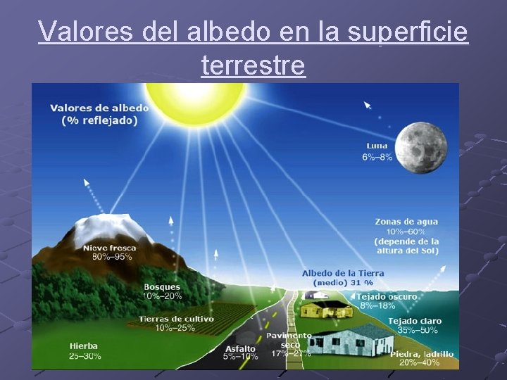 Valores del albedo en la superficie terrestre 