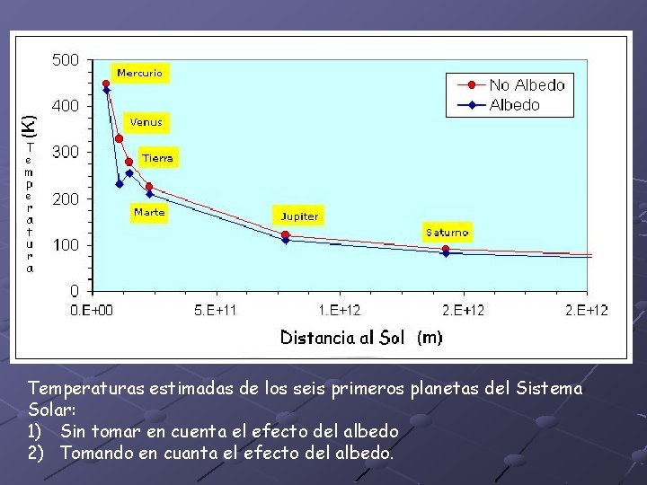 Temperaturas estimadas de los seis primeros planetas del Sistema Solar: 1) Sin tomar en