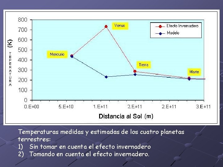 Temperaturas medidas y estimadas de los cuatro planetas terrestres: 1) Sin tomar en cuenta