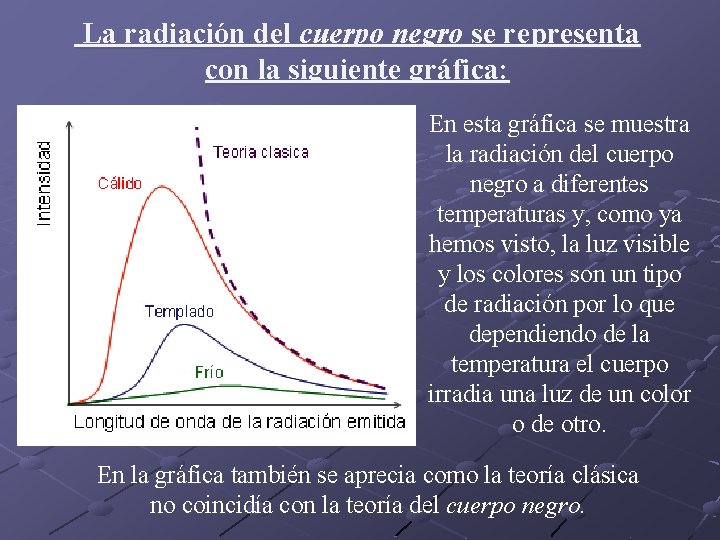 La radiación del cuerpo negro se representa con la siguiente gráfica: En esta gráfica