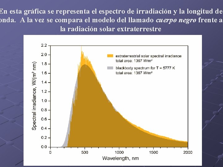 En esta gráfica se representa el espectro de irradiación y la longitud de onda.
