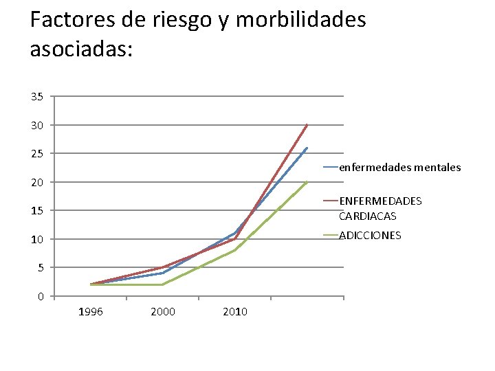 Factores de riesgo y morbilidades asociadas: 35 30 25 enfermedades mentales 20 15 ENFERMEDADES