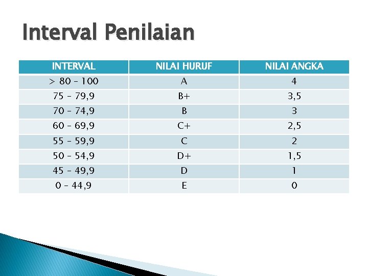 Interval Penilaian INTERVAL NILAI HURUF NILAI ANGKA > 80 – 100 A 4 75