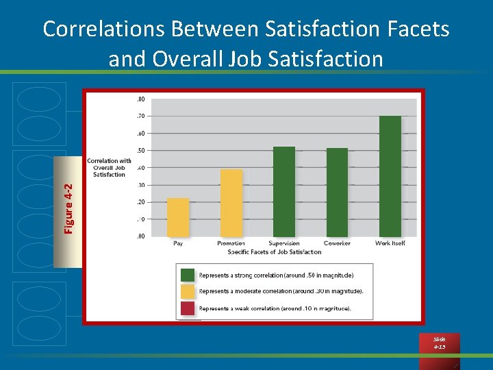 Figure 4 -2 Correlations Between Satisfaction Facets and Overall Job Satisfaction Slide 4 -13