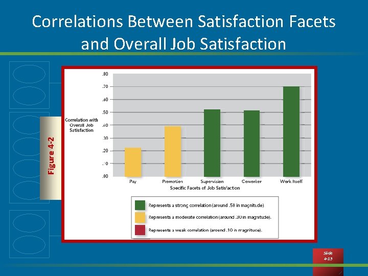 Figure 4 -2 Correlations Between Satisfaction Facets and Overall Job Satisfaction Slide 4 -13 Figure 4 -2 Correlations Between Satisfaction Facets and Overall Job Satisfaction Slide 4 -13
