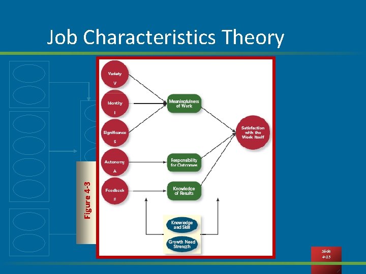 Figure 4 -3 Job Characteristics Theory Slide 4 -15 
