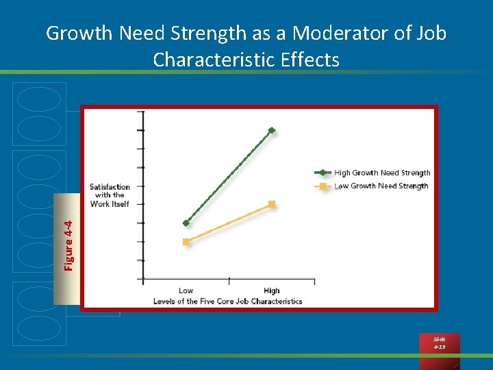 Figure 4 -4 Growth Need Strength as a Moderator of Job Characteristic Effects Slide