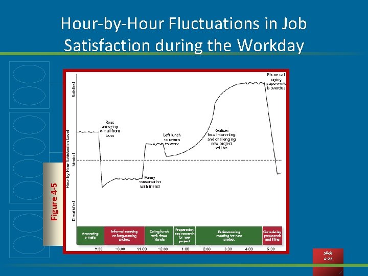 Figure 4 -5 Hour-by-Hour Fluctuations in Job Satisfaction during the Workday Slide 4 -23