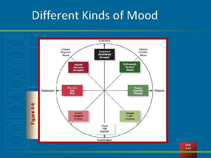 Figure 4 -6 Different Kinds of Mood Slide 4 -24 