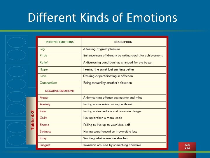 Table 4 -2 Different Kinds of Emotions Slide 4 -26 