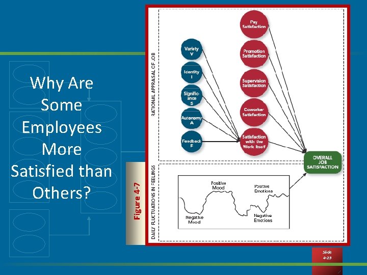 Figure 4 -7 Why Are Some Employees More Satisfied than Others? Slide 4 -29