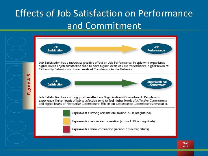 Figure 4 -8 Effects of Job Satisfaction on Performance and Commitment Slide 4 -31