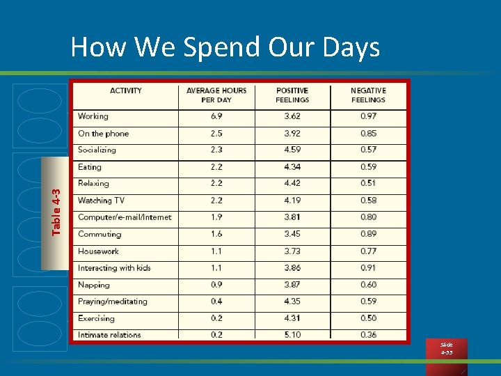 Table 4 -3 How We Spend Our Days Slide 4 -33 