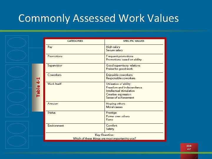 Table 4 -1 Commonly Assessed Work Values Slide 4 -7 