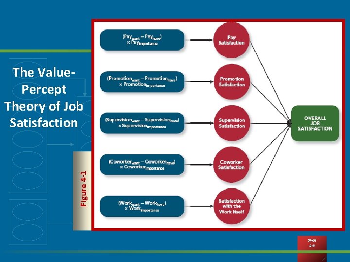 Figure 4 -1 The Value. Percept Theory of Job Satisfaction Slide 4 -9 