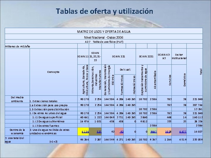 Tablas de oferta y utilización MATRIZ DE USOS Y OFERTA DE AGUA Nivel Nacional