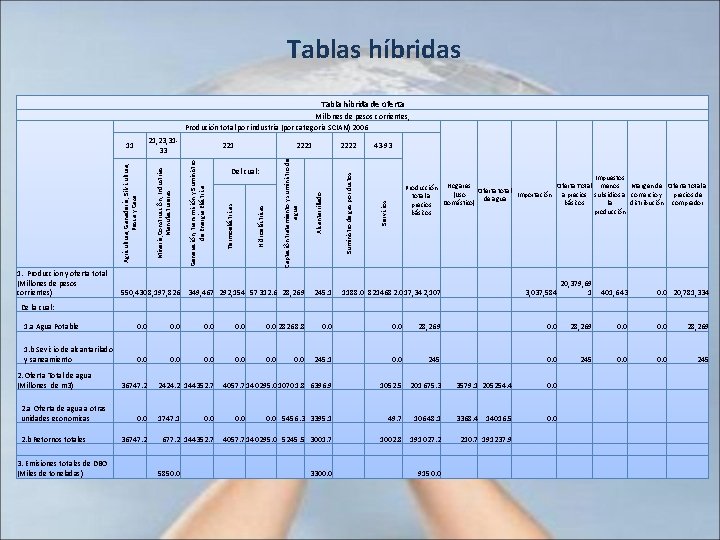 Tablas híbridas Tabla híbrida de oferta 1. Produccion y oferta total (Millones de pesos