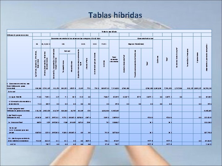 Tablas híbridas Tabla de uso híbrida Consumo Intermedio de las industrias (por categoria SCIAN)