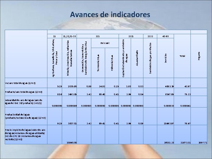 Avances de indicadores Total Hogares 43 -93 Servicios Hidroeléctricas Termoeléctricas Alcantarrillado Del cual: 2222