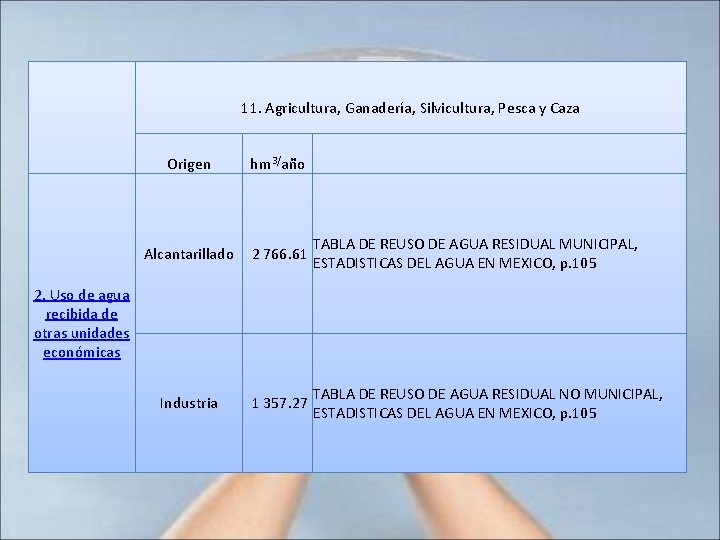  11. Agricultura, Ganadería, Silvicultura, Pesca y Caza Origen hm 3/año Alcantarillado 2 766.