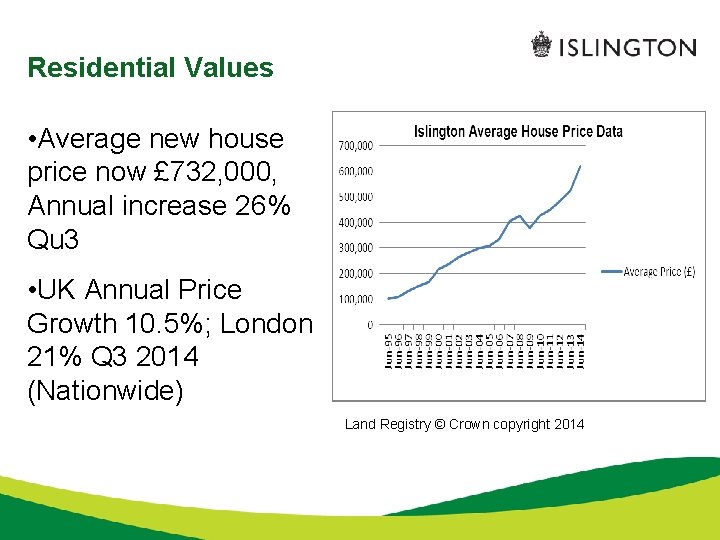 Residential Values • Average new house price now £ 732, 000, Annual increase 26%