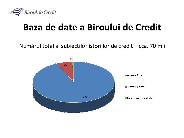 Baza de date a Biroului de Credit Numărul total al subiecților istoriilor de credit