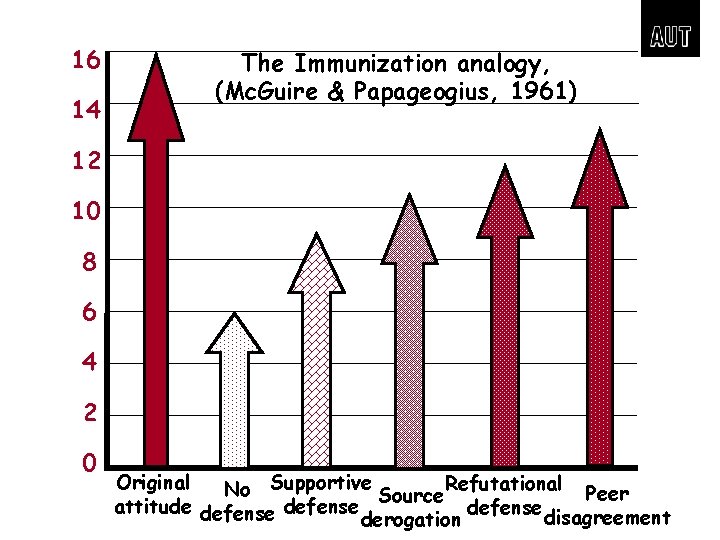 16 14 The Immunization analogy, (Mc. Guire & Papageogius, 1961) 12 10 8 6