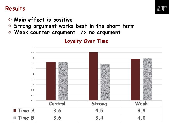 Results ² Main effect is positive ² Strong argument works best in the short