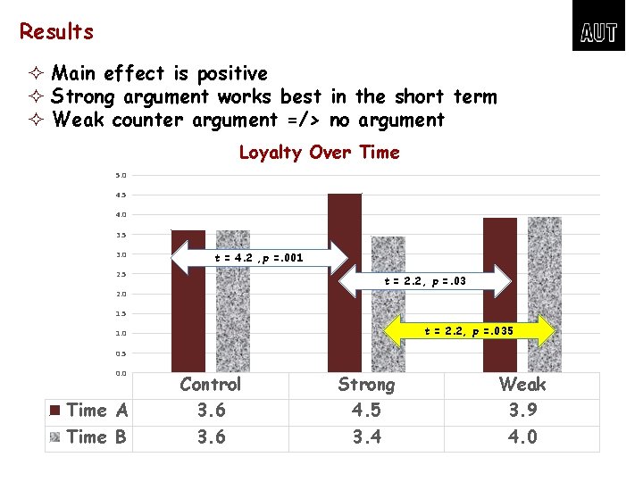 Results ² Main effect is positive ² Strong argument works best in the short