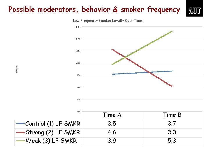 Possible moderators, behavior & smoker frequency Low Frequency Smoker Loyalty Over Time 5. 5